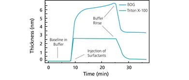 表面活性剂与金属表面的时间分辨相互作用在金属清洗剂中的应用分析