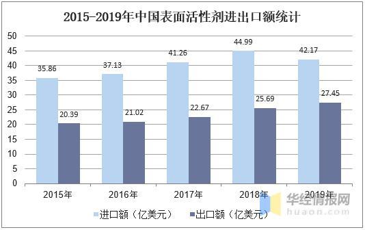 2019年中国表面活性剂行业 产量、销量与进出口分析及产品精细化发展方向